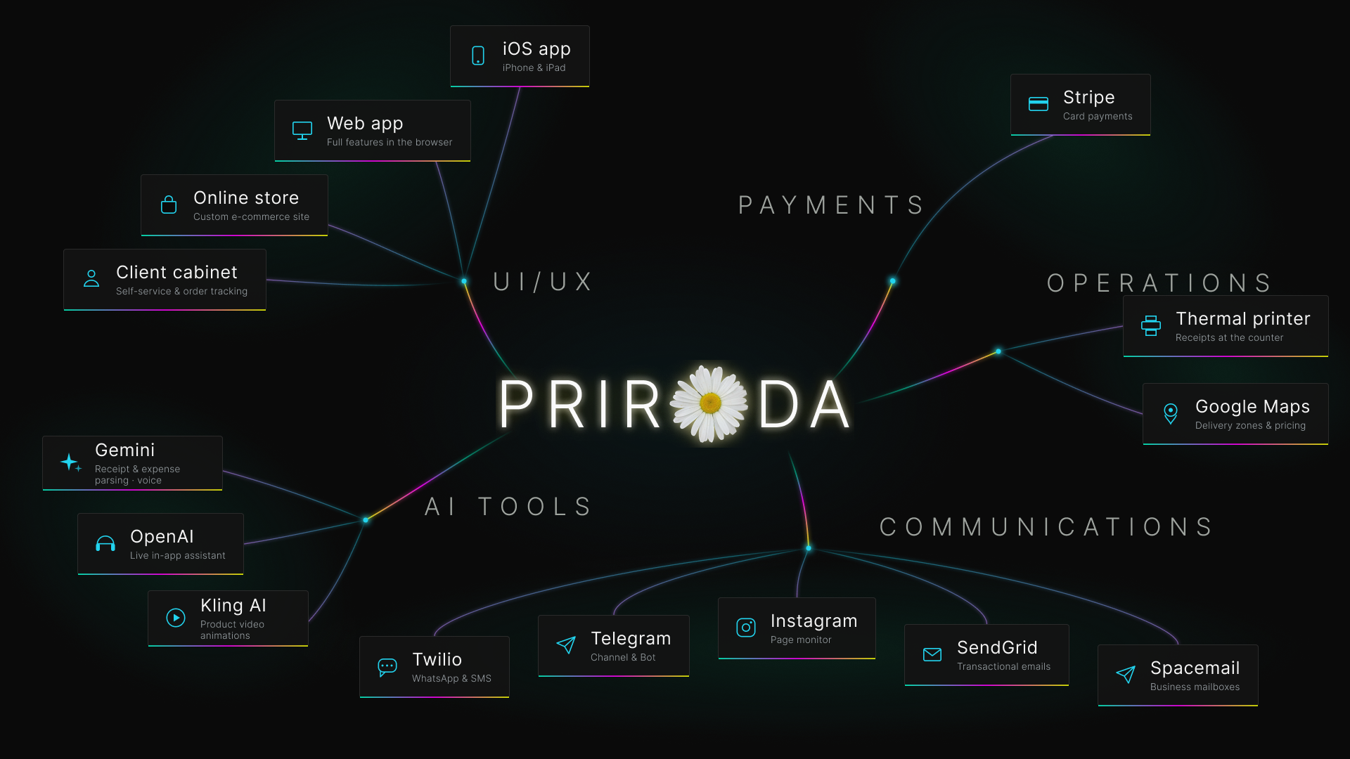How Priroda works: web app, iOS app, online store and client area; payments with Stripe, Bizum and Verifactu; thermal printer and Google Maps; communications by WhatsApp, SMS, Telegram, Instagram and email; AI engine