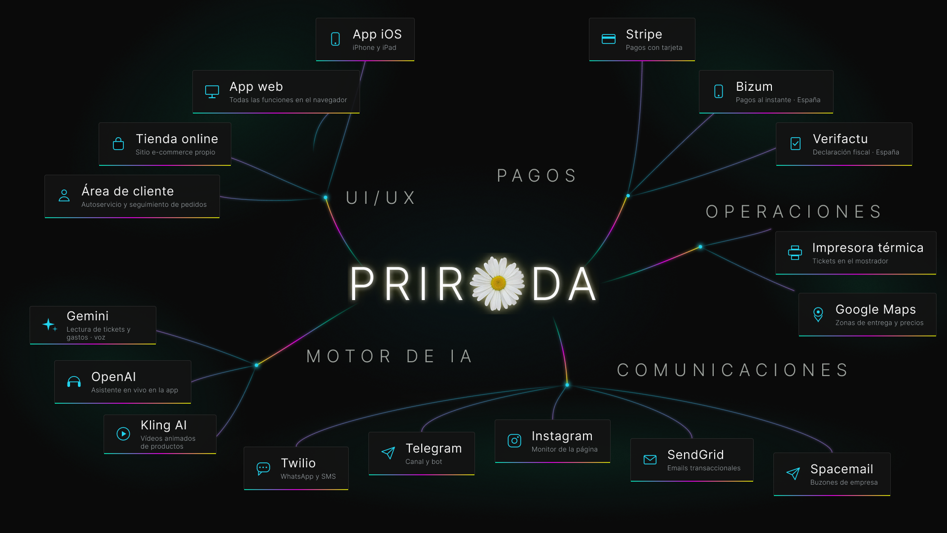 Cómo funciona Priroda: app web, app de iOS, tienda online y área de cliente; pagos con Stripe, Bizum y Verifactu; impresora térmica y Google Maps; comunicaciones por WhatsApp, SMS, Telegram, Instagram y correo; motor de IA
