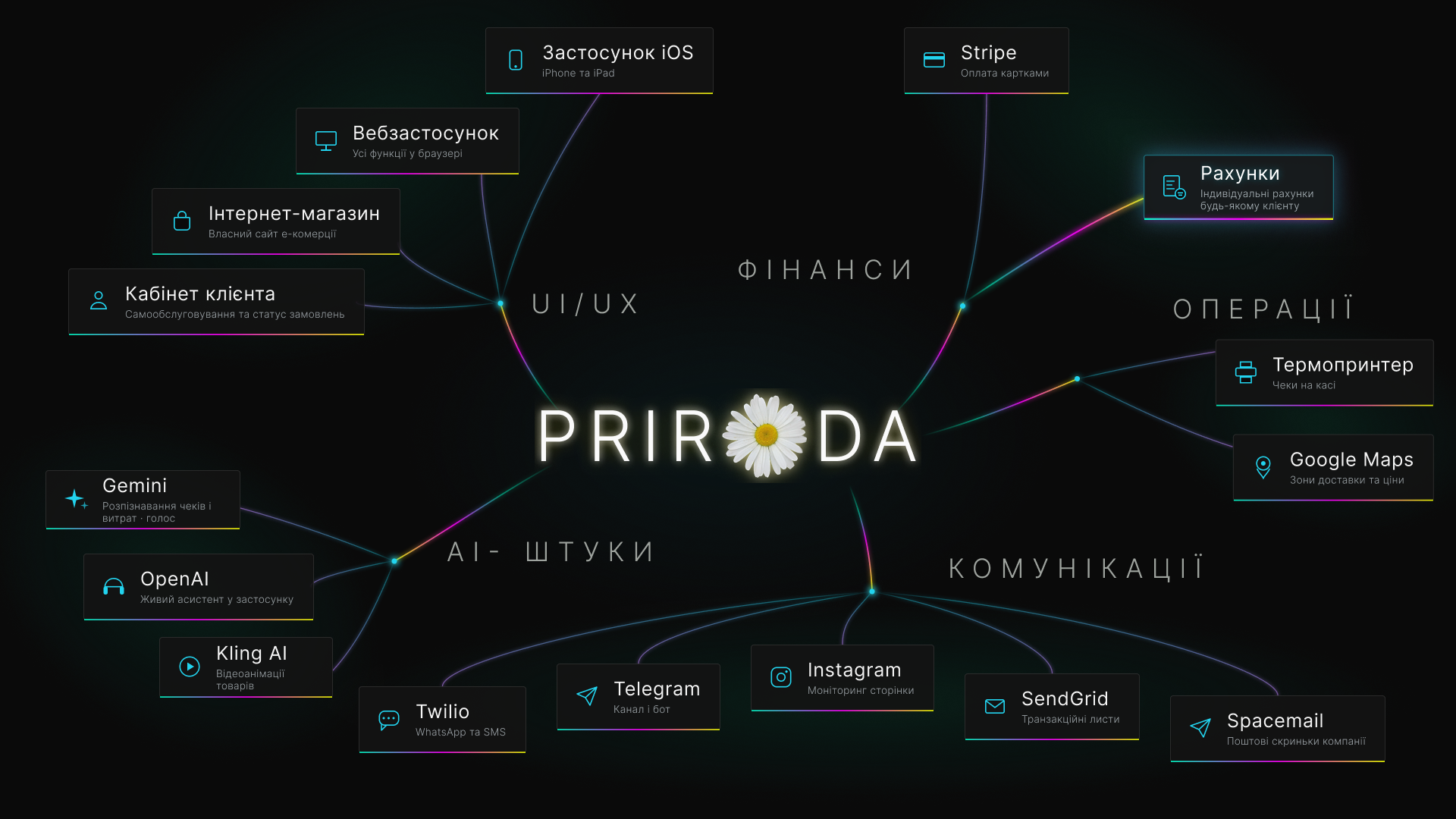 Як працює Priroda: вебзастосунок, застосунок для iOS, інтернет-магазин і кабінет клієнта; платежі; операції; комунікації; ШІ